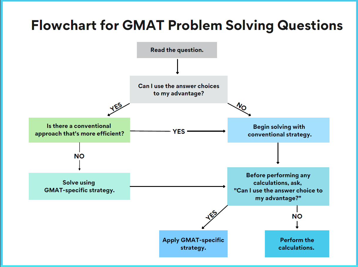 GMAT Problem Solving Flowchart